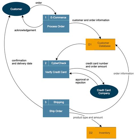 data flow diagram PDF